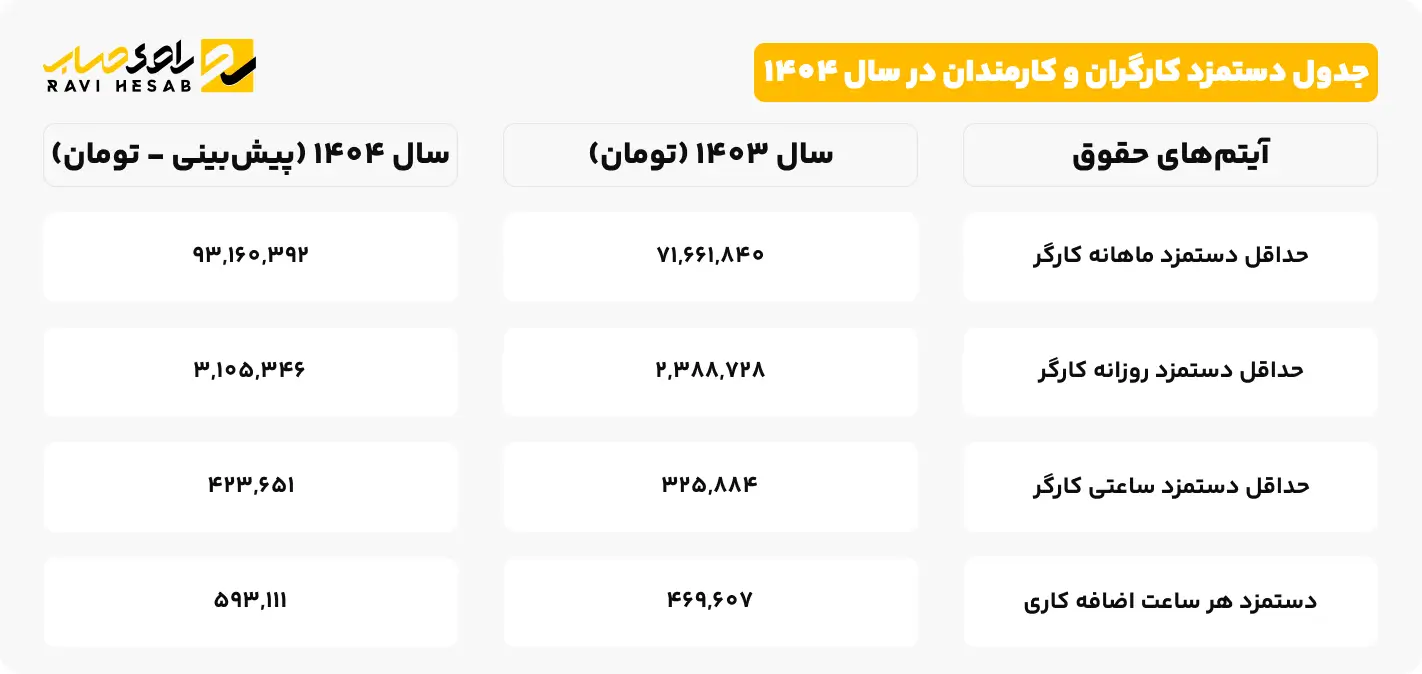 جدول دستمزد کارگران در سال 1404